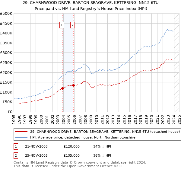 29, CHARNWOOD DRIVE, BARTON SEAGRAVE, KETTERING, NN15 6TU: Price paid vs HM Land Registry's House Price Index