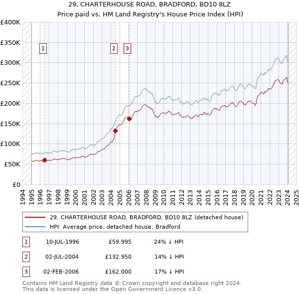 29, CHARTERHOUSE ROAD, BRADFORD, BD10 8LZ: Price paid vs HM Land Registry's House Price Index