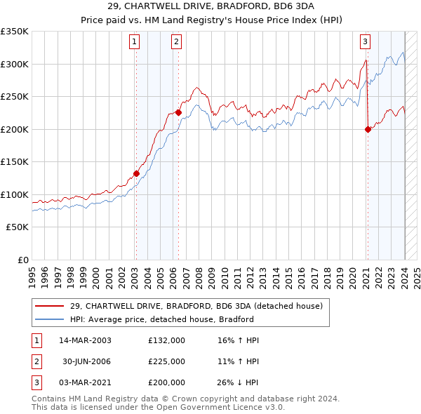 29, CHARTWELL DRIVE, BRADFORD, BD6 3DA: Price paid vs HM Land Registry's House Price Index