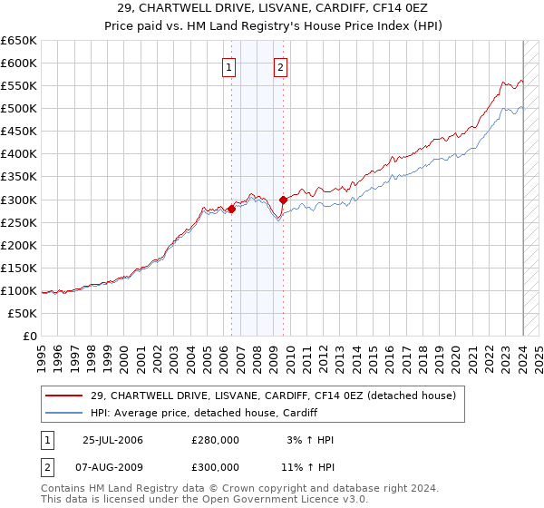 29, CHARTWELL DRIVE, LISVANE, CARDIFF, CF14 0EZ: Price paid vs HM Land Registry's House Price Index