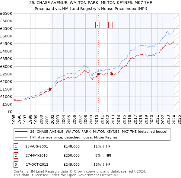 29, CHASE AVENUE, WALTON PARK, MILTON KEYNES, MK7 7HE: Price paid vs HM Land Registry's House Price Index