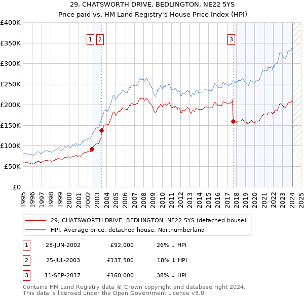 29, CHATSWORTH DRIVE, BEDLINGTON, NE22 5YS: Price paid vs HM Land Registry's House Price Index