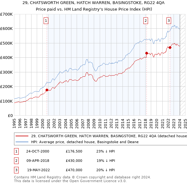 29, CHATSWORTH GREEN, HATCH WARREN, BASINGSTOKE, RG22 4QA: Price paid vs HM Land Registry's House Price Index