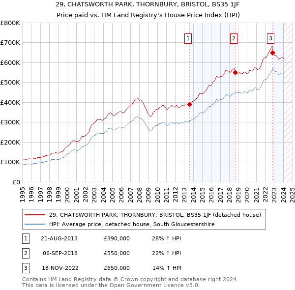 29, CHATSWORTH PARK, THORNBURY, BRISTOL, BS35 1JF: Price paid vs HM Land Registry's House Price Index