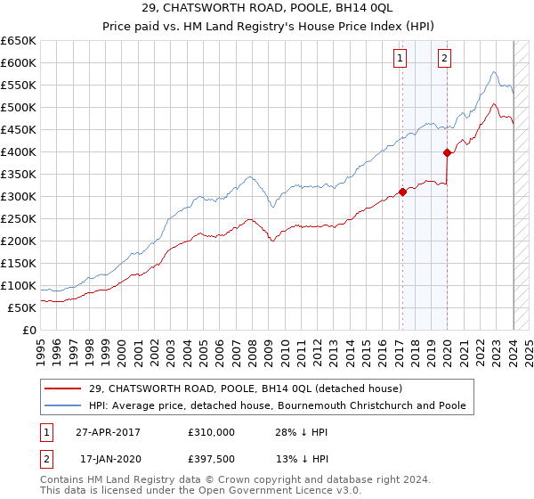29, CHATSWORTH ROAD, POOLE, BH14 0QL: Price paid vs HM Land Registry's House Price Index