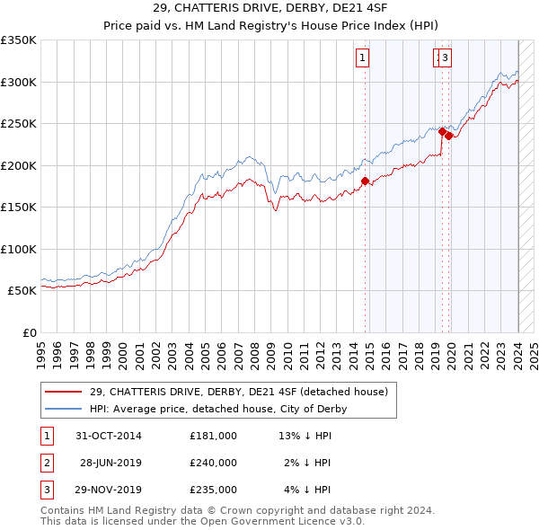 29, CHATTERIS DRIVE, DERBY, DE21 4SF: Price paid vs HM Land Registry's House Price Index