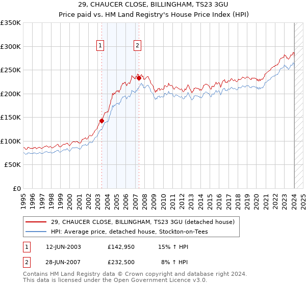 29, CHAUCER CLOSE, BILLINGHAM, TS23 3GU: Price paid vs HM Land Registry's House Price Index