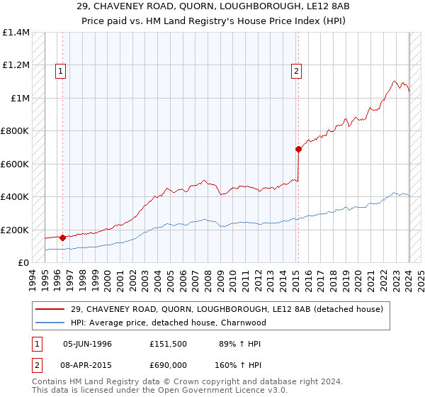 29, CHAVENEY ROAD, QUORN, LOUGHBOROUGH, LE12 8AB: Price paid vs HM Land Registry's House Price Index