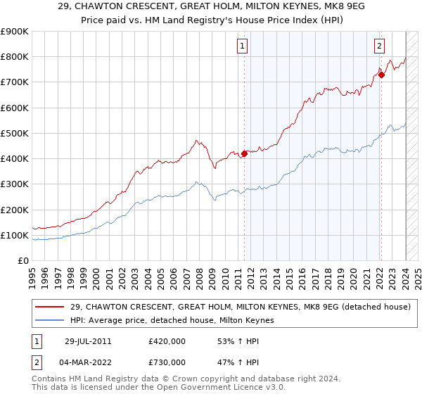 29, CHAWTON CRESCENT, GREAT HOLM, MILTON KEYNES, MK8 9EG: Price paid vs HM Land Registry's House Price Index