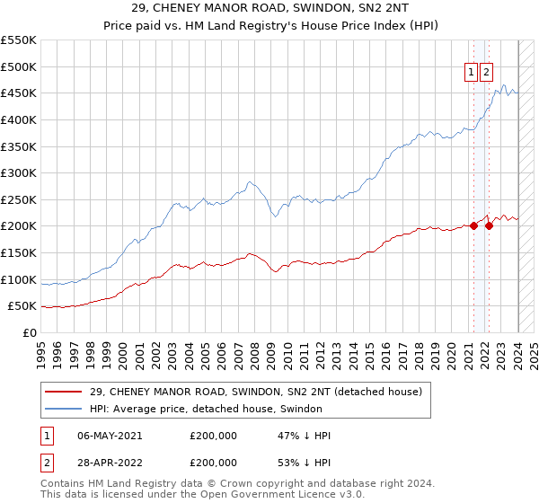 29, CHENEY MANOR ROAD, SWINDON, SN2 2NT: Price paid vs HM Land Registry's House Price Index