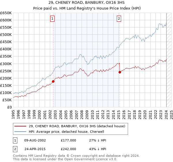 29, CHENEY ROAD, BANBURY, OX16 3HS: Price paid vs HM Land Registry's House Price Index