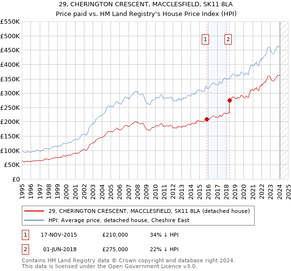 29, CHERINGTON CRESCENT, MACCLESFIELD, SK11 8LA: Price paid vs HM Land Registry's House Price Index