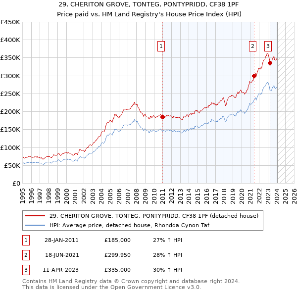 29, CHERITON GROVE, TONTEG, PONTYPRIDD, CF38 1PF: Price paid vs HM Land Registry's House Price Index