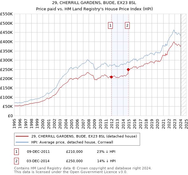 29, CHERRILL GARDENS, BUDE, EX23 8SL: Price paid vs HM Land Registry's House Price Index