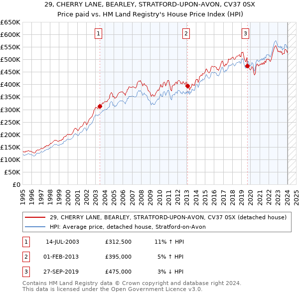 29, CHERRY LANE, BEARLEY, STRATFORD-UPON-AVON, CV37 0SX: Price paid vs HM Land Registry's House Price Index