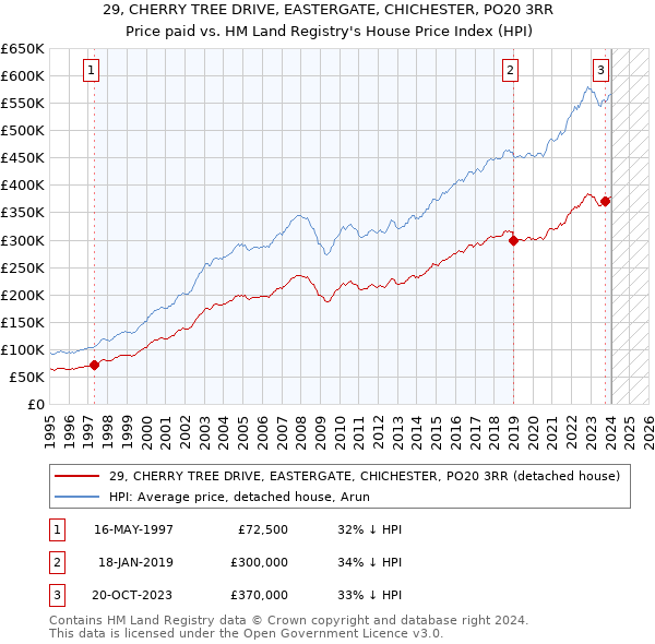 29, CHERRY TREE DRIVE, EASTERGATE, CHICHESTER, PO20 3RR: Price paid vs HM Land Registry's House Price Index