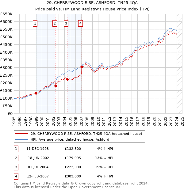 29, CHERRYWOOD RISE, ASHFORD, TN25 4QA: Price paid vs HM Land Registry's House Price Index