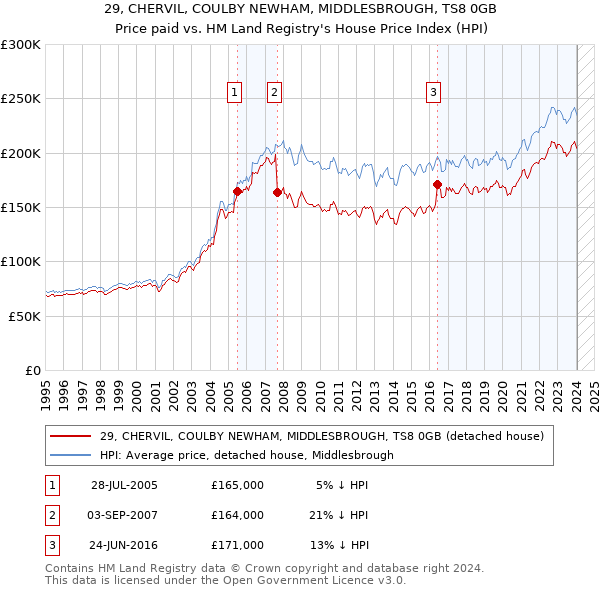 29, CHERVIL, COULBY NEWHAM, MIDDLESBROUGH, TS8 0GB: Price paid vs HM Land Registry's House Price Index