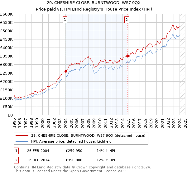 29, CHESHIRE CLOSE, BURNTWOOD, WS7 9QX: Price paid vs HM Land Registry's House Price Index