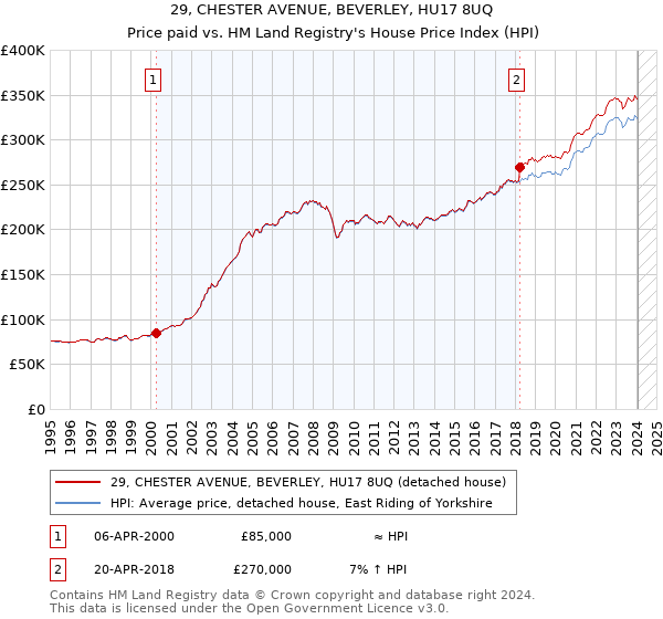 29, CHESTER AVENUE, BEVERLEY, HU17 8UQ: Price paid vs HM Land Registry's House Price Index