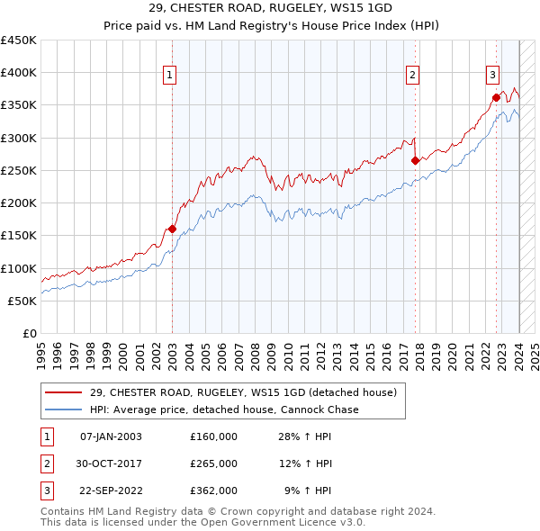 29, CHESTER ROAD, RUGELEY, WS15 1GD: Price paid vs HM Land Registry's House Price Index