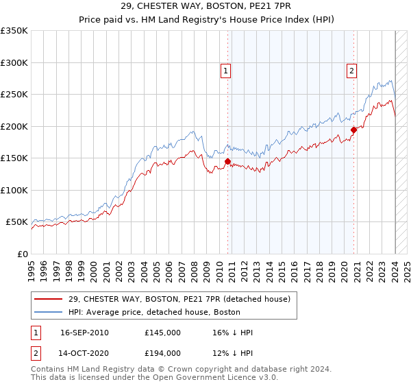 29, CHESTER WAY, BOSTON, PE21 7PR: Price paid vs HM Land Registry's House Price Index