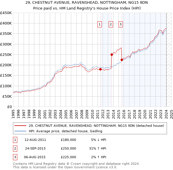 29, CHESTNUT AVENUE, RAVENSHEAD, NOTTINGHAM, NG15 9DN: Price paid vs HM Land Registry's House Price Index