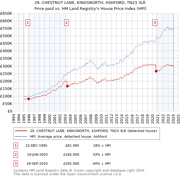 29, CHESTNUT LANE, KINGSNORTH, ASHFORD, TN23 3LR: Price paid vs HM Land Registry's House Price Index