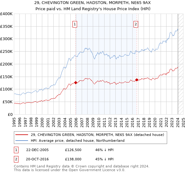 29, CHEVINGTON GREEN, HADSTON, MORPETH, NE65 9AX: Price paid vs HM Land Registry's House Price Index