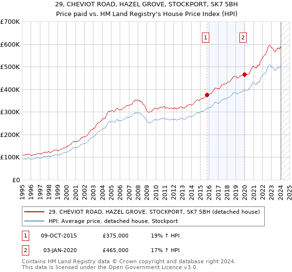 29, CHEVIOT ROAD, HAZEL GROVE, STOCKPORT, SK7 5BH: Price paid vs HM Land Registry's House Price Index