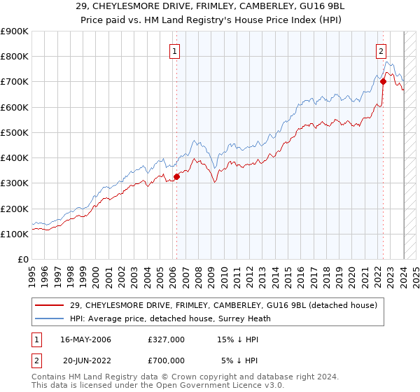 29, CHEYLESMORE DRIVE, FRIMLEY, CAMBERLEY, GU16 9BL: Price paid vs HM Land Registry's House Price Index