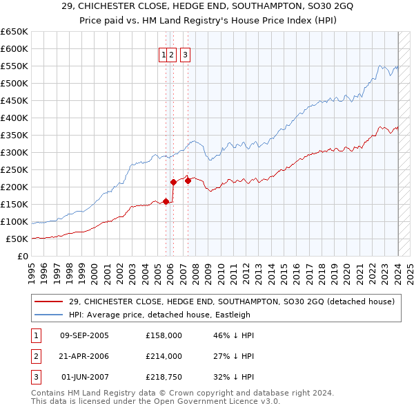 29, CHICHESTER CLOSE, HEDGE END, SOUTHAMPTON, SO30 2GQ: Price paid vs HM Land Registry's House Price Index