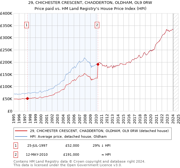 29, CHICHESTER CRESCENT, CHADDERTON, OLDHAM, OL9 0RW: Price paid vs HM Land Registry's House Price Index