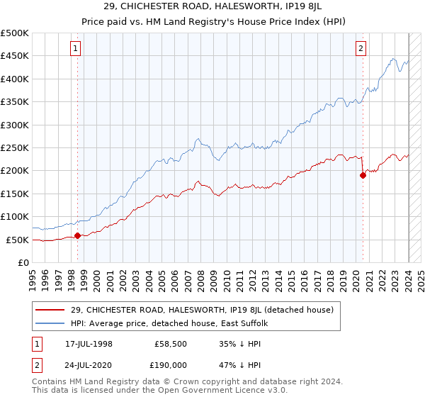 29, CHICHESTER ROAD, HALESWORTH, IP19 8JL: Price paid vs HM Land Registry's House Price Index