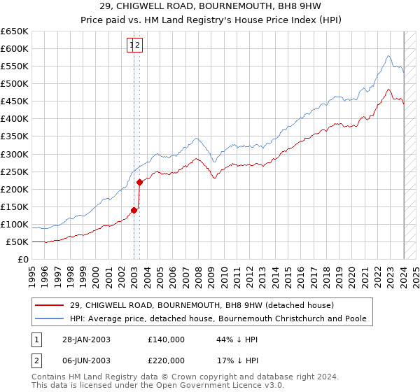 29, CHIGWELL ROAD, BOURNEMOUTH, BH8 9HW: Price paid vs HM Land Registry's House Price Index