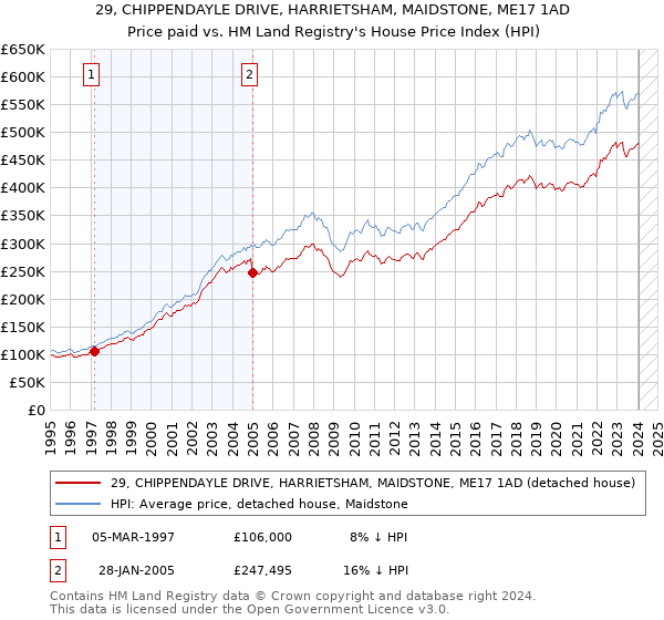 29, CHIPPENDAYLE DRIVE, HARRIETSHAM, MAIDSTONE, ME17 1AD: Price paid vs HM Land Registry's House Price Index