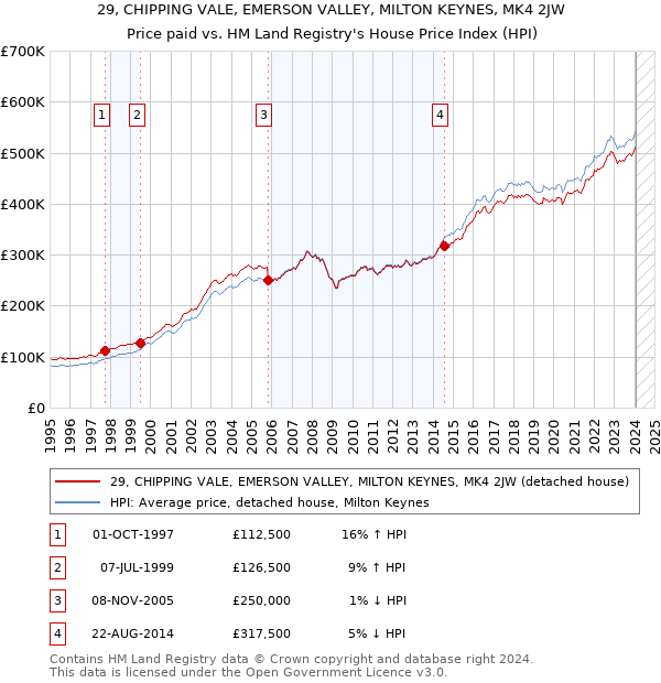 29, CHIPPING VALE, EMERSON VALLEY, MILTON KEYNES, MK4 2JW: Price paid vs HM Land Registry's House Price Index