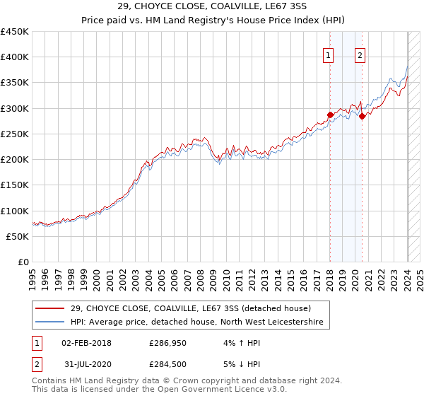 29, CHOYCE CLOSE, COALVILLE, LE67 3SS: Price paid vs HM Land Registry's House Price Index