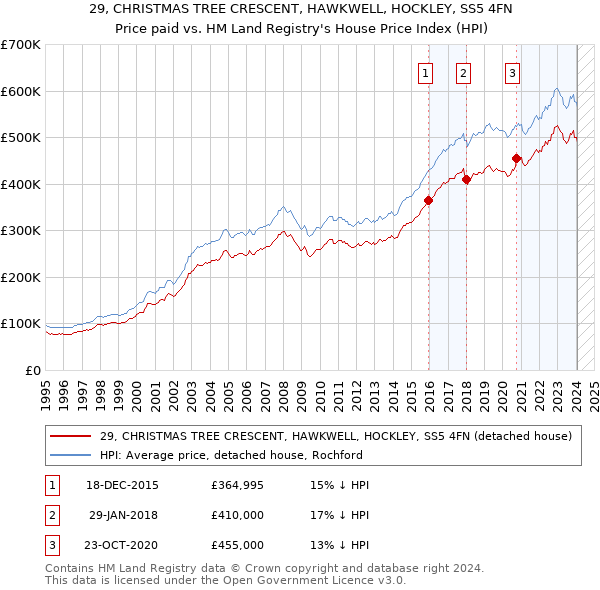 29, CHRISTMAS TREE CRESCENT, HAWKWELL, HOCKLEY, SS5 4FN: Price paid vs HM Land Registry's House Price Index