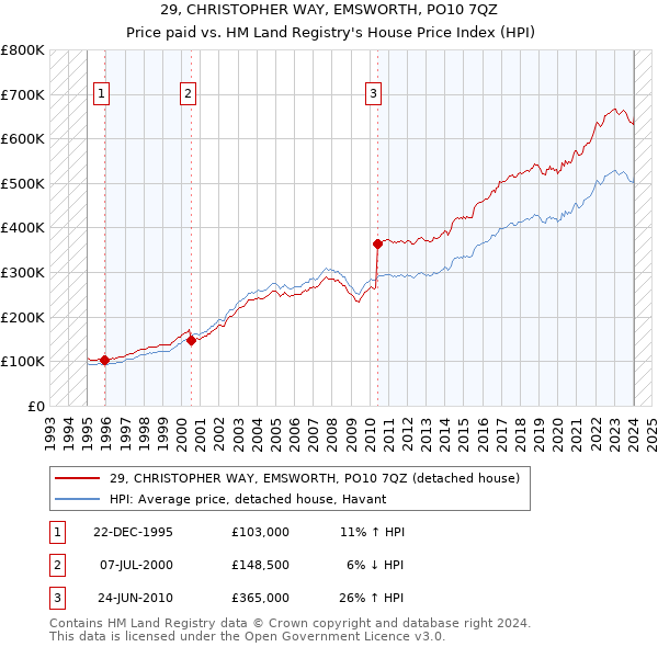29, CHRISTOPHER WAY, EMSWORTH, PO10 7QZ: Price paid vs HM Land Registry's House Price Index