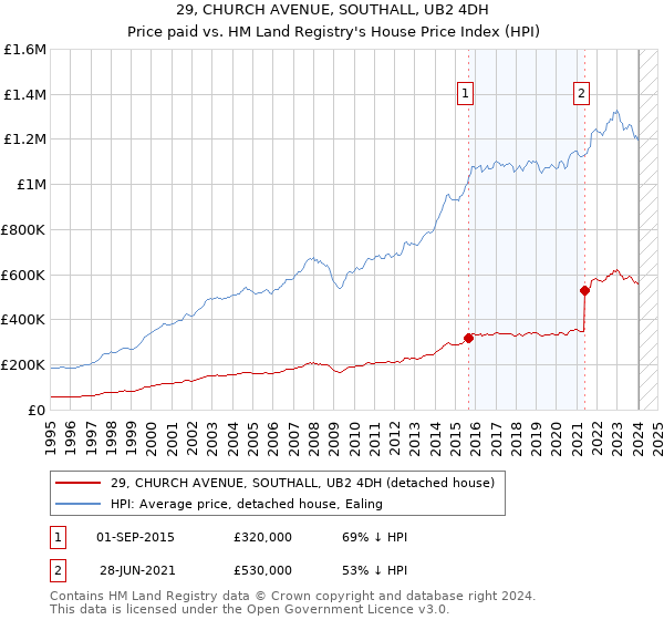 29, CHURCH AVENUE, SOUTHALL, UB2 4DH: Price paid vs HM Land Registry's House Price Index