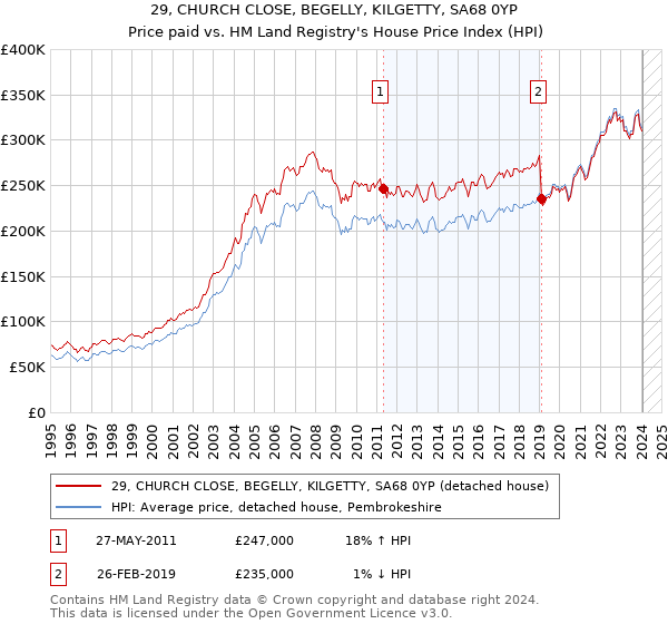 29, CHURCH CLOSE, BEGELLY, KILGETTY, SA68 0YP: Price paid vs HM Land Registry's House Price Index