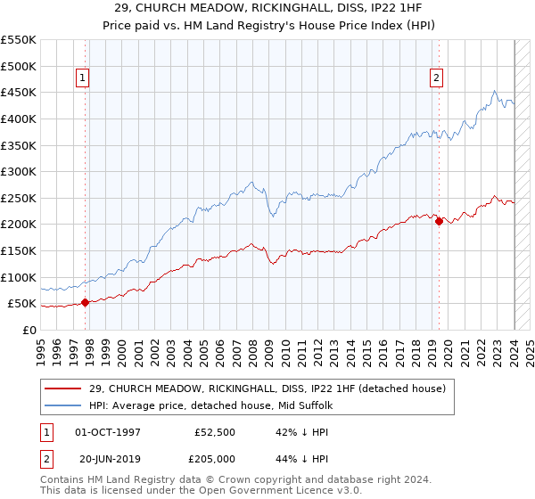 29, CHURCH MEADOW, RICKINGHALL, DISS, IP22 1HF: Price paid vs HM Land Registry's House Price Index