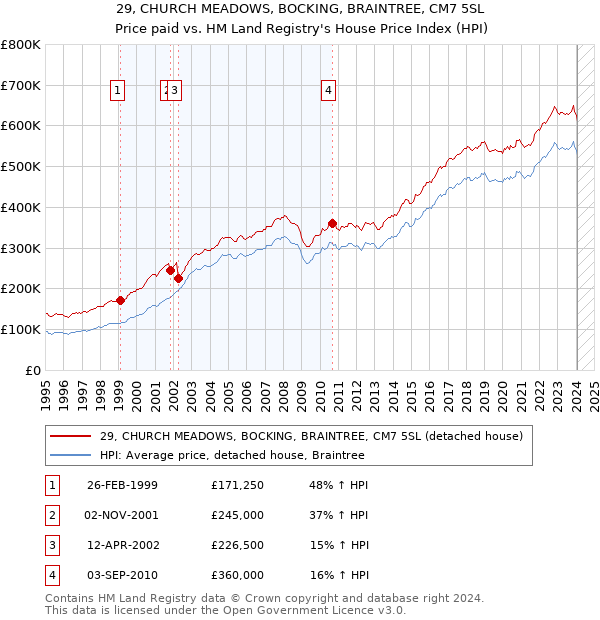 29, CHURCH MEADOWS, BOCKING, BRAINTREE, CM7 5SL: Price paid vs HM Land Registry's House Price Index