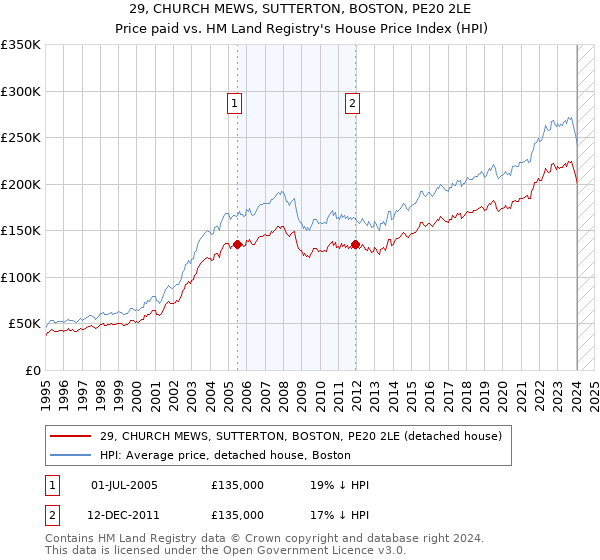 29, CHURCH MEWS, SUTTERTON, BOSTON, PE20 2LE: Price paid vs HM Land Registry's House Price Index