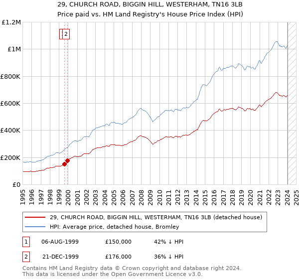 29, CHURCH ROAD, BIGGIN HILL, WESTERHAM, TN16 3LB: Price paid vs HM Land Registry's House Price Index