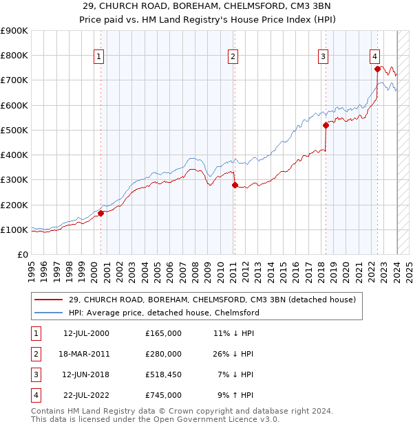 29, CHURCH ROAD, BOREHAM, CHELMSFORD, CM3 3BN: Price paid vs HM Land Registry's House Price Index