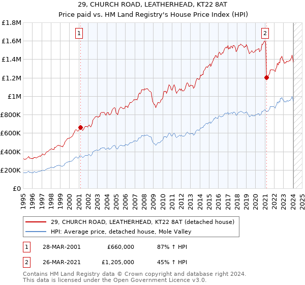 29, CHURCH ROAD, LEATHERHEAD, KT22 8AT: Price paid vs HM Land Registry's House Price Index
