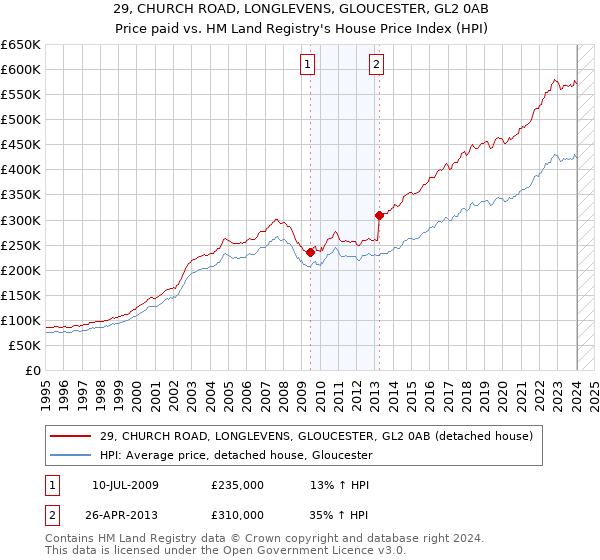 29, CHURCH ROAD, LONGLEVENS, GLOUCESTER, GL2 0AB: Price paid vs HM Land Registry's House Price Index