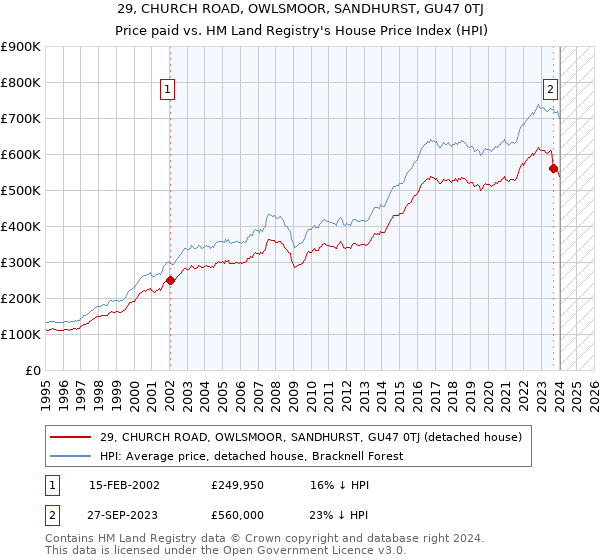 29, CHURCH ROAD, OWLSMOOR, SANDHURST, GU47 0TJ: Price paid vs HM Land Registry's House Price Index